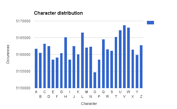 Alphabet distribution